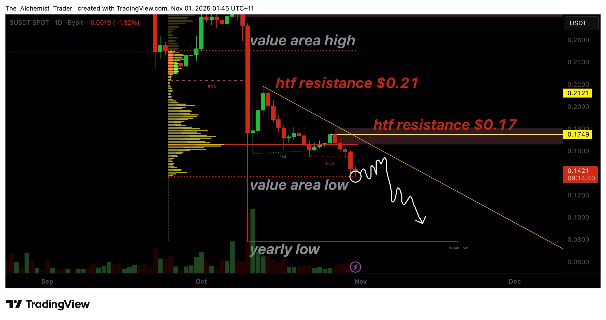 ソニックトークン価格は$0.17で苦戦しており、売り圧力が高まる中、今年の新たな安値の可能性 - 1