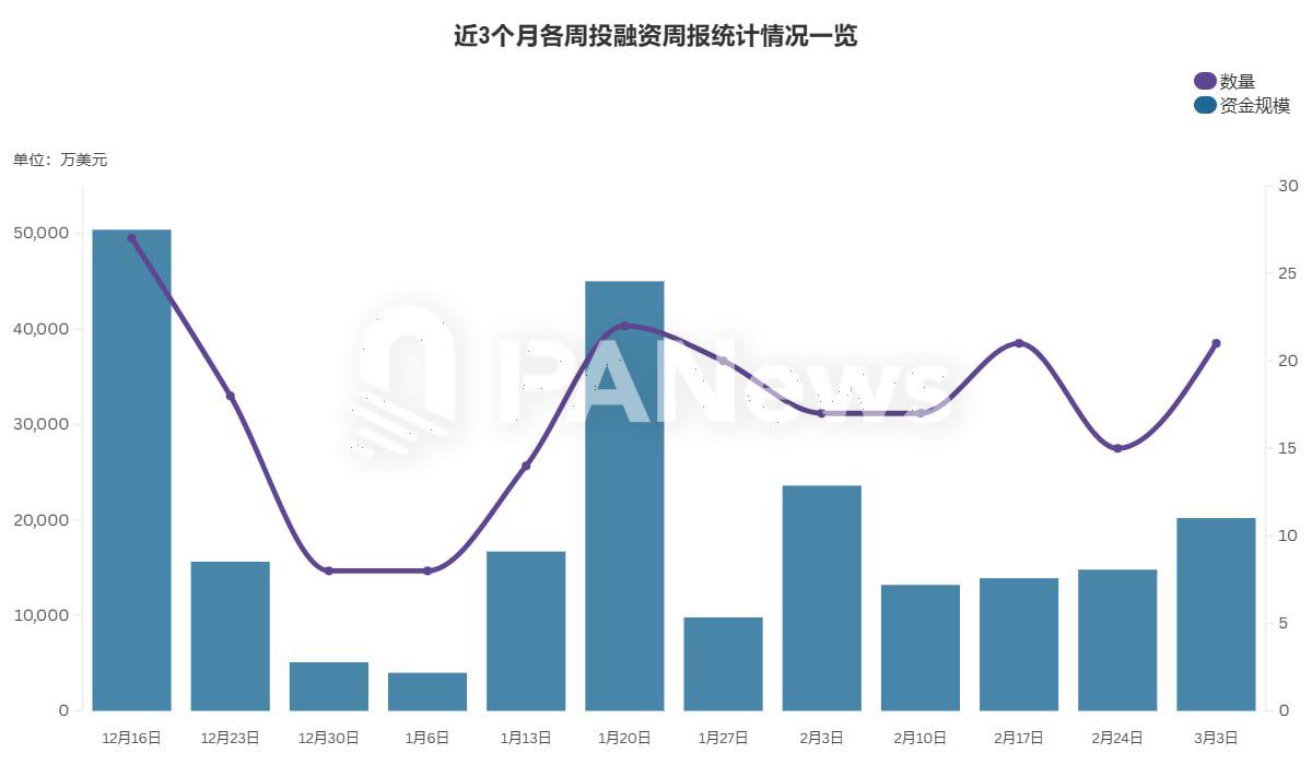 融资周报 | 公开融资事件21起;Bitwise完成7000万美元融资,Electric Capital等参投