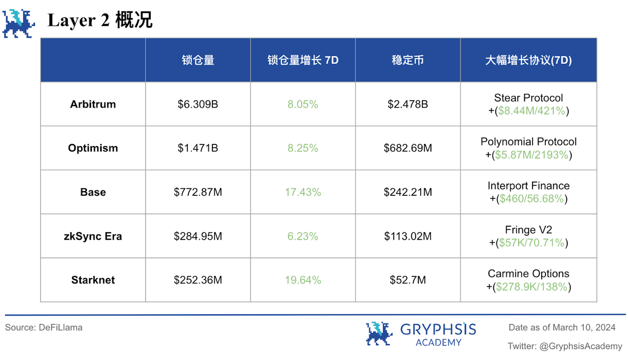 Gryphsis 加密货币周报:以太币两年多来首次突破 4,000 美元
