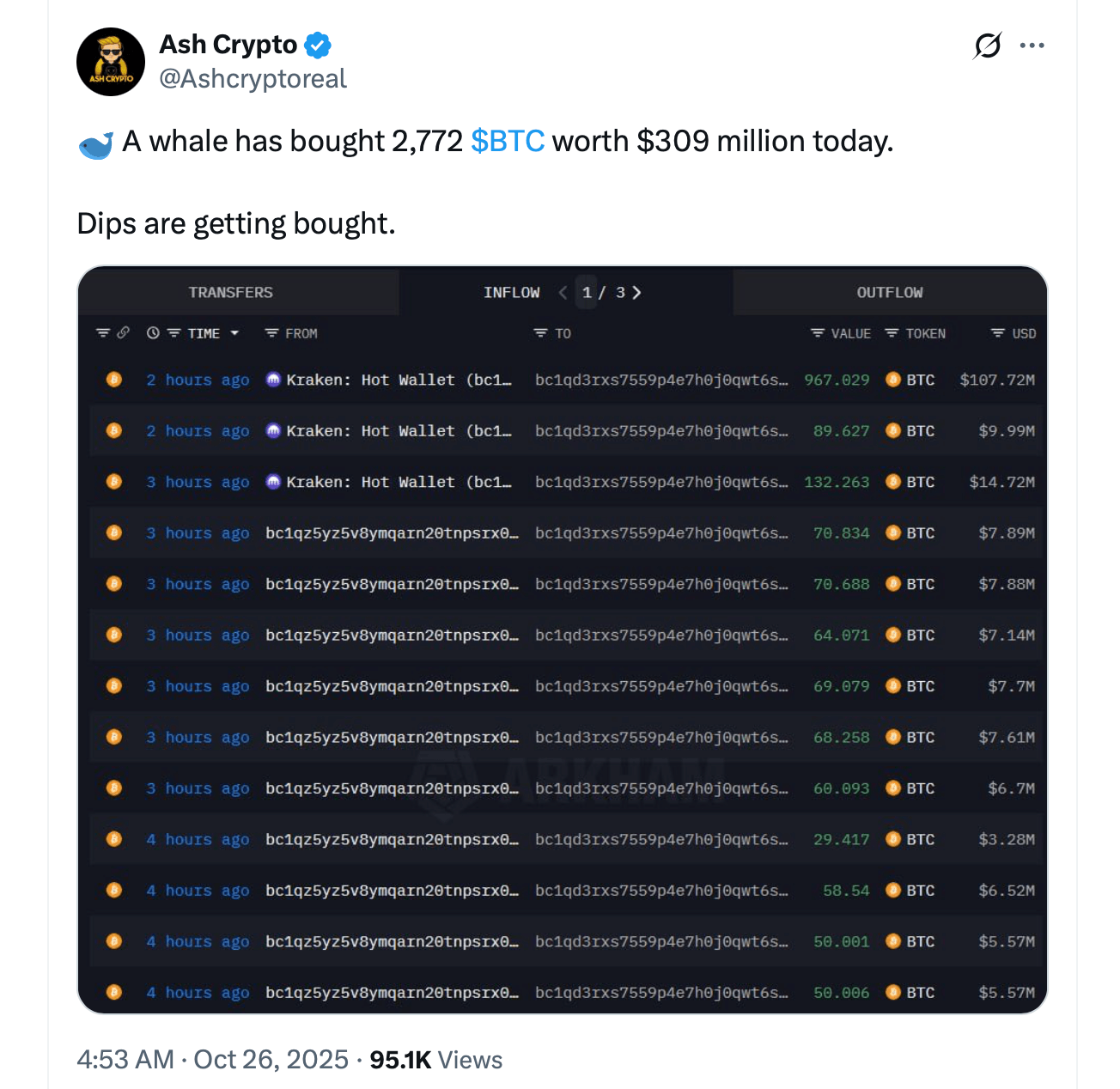 Bitcoin Whale's $300M Transfer Sparks Speculation After Kraken Hot Wallet Transaction Goes Viral