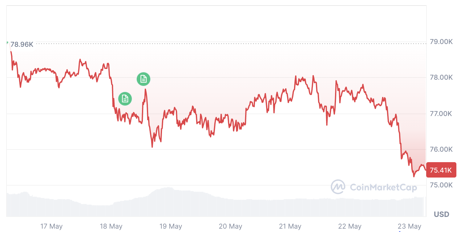 Bitcoin price chart showing 4.44% decline over 30 days