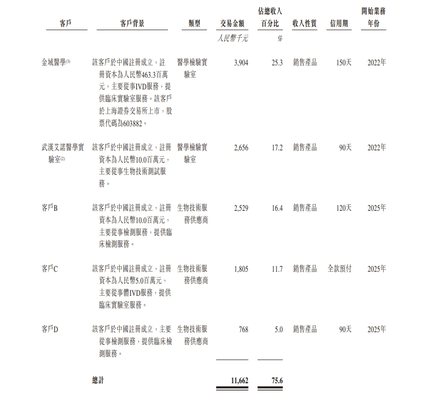 Image showing customer composition data