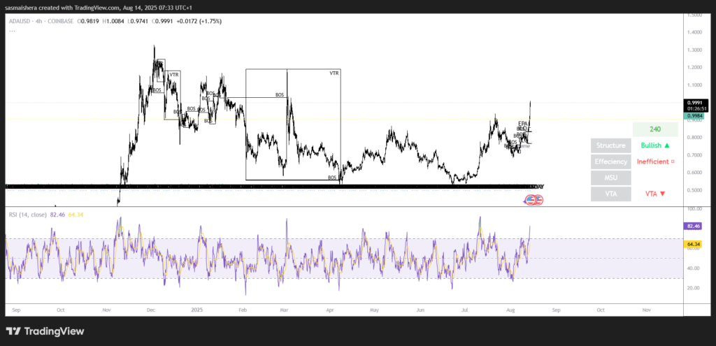 ADA/USD 4H 圖表