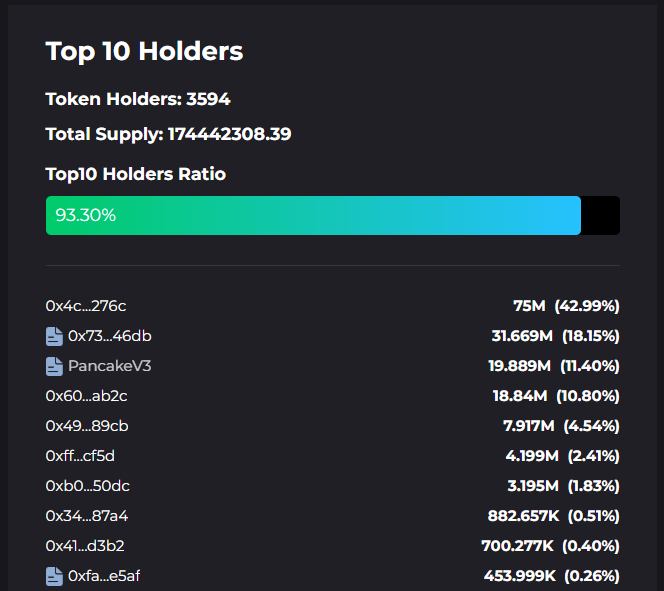 Build On Bitcoin Top 10 Holders.