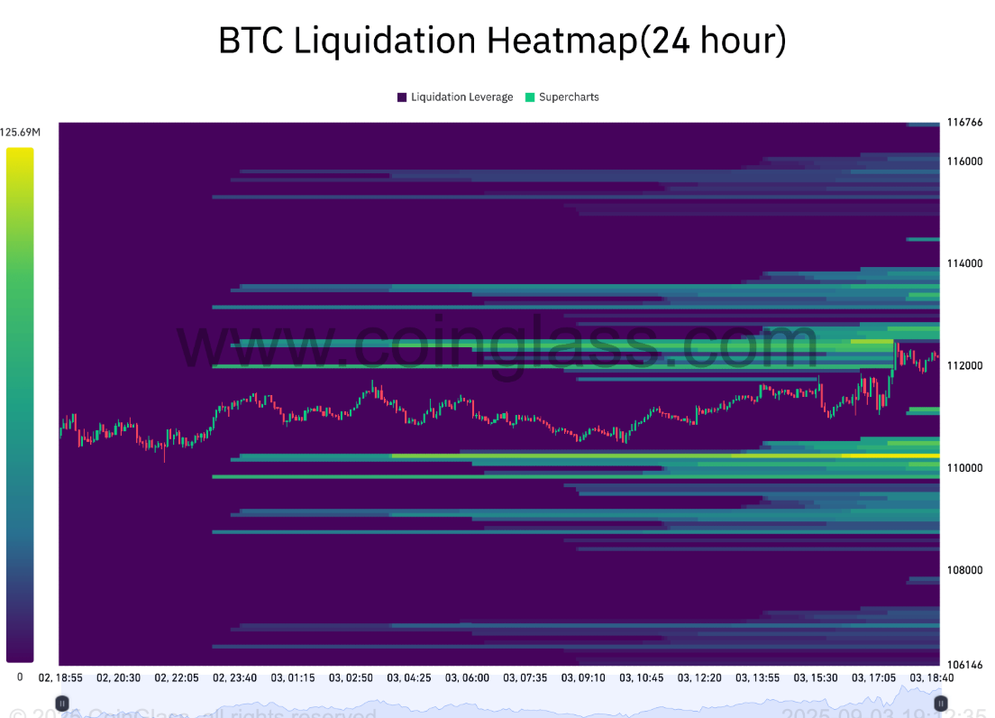 牛派はビットコインの価格が112,000ドルを超えたときにまだコントロールしています