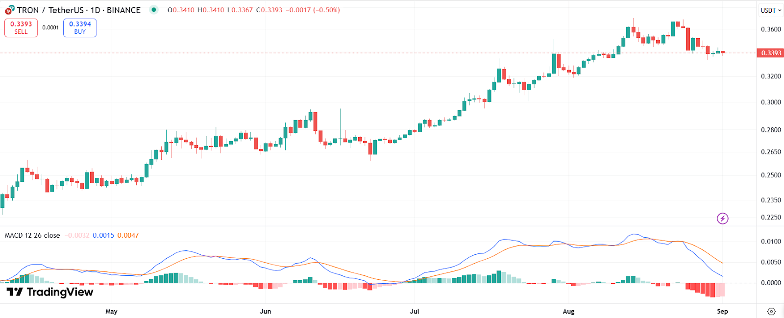MACD付きTRX価格チャート|ソース: TradingView