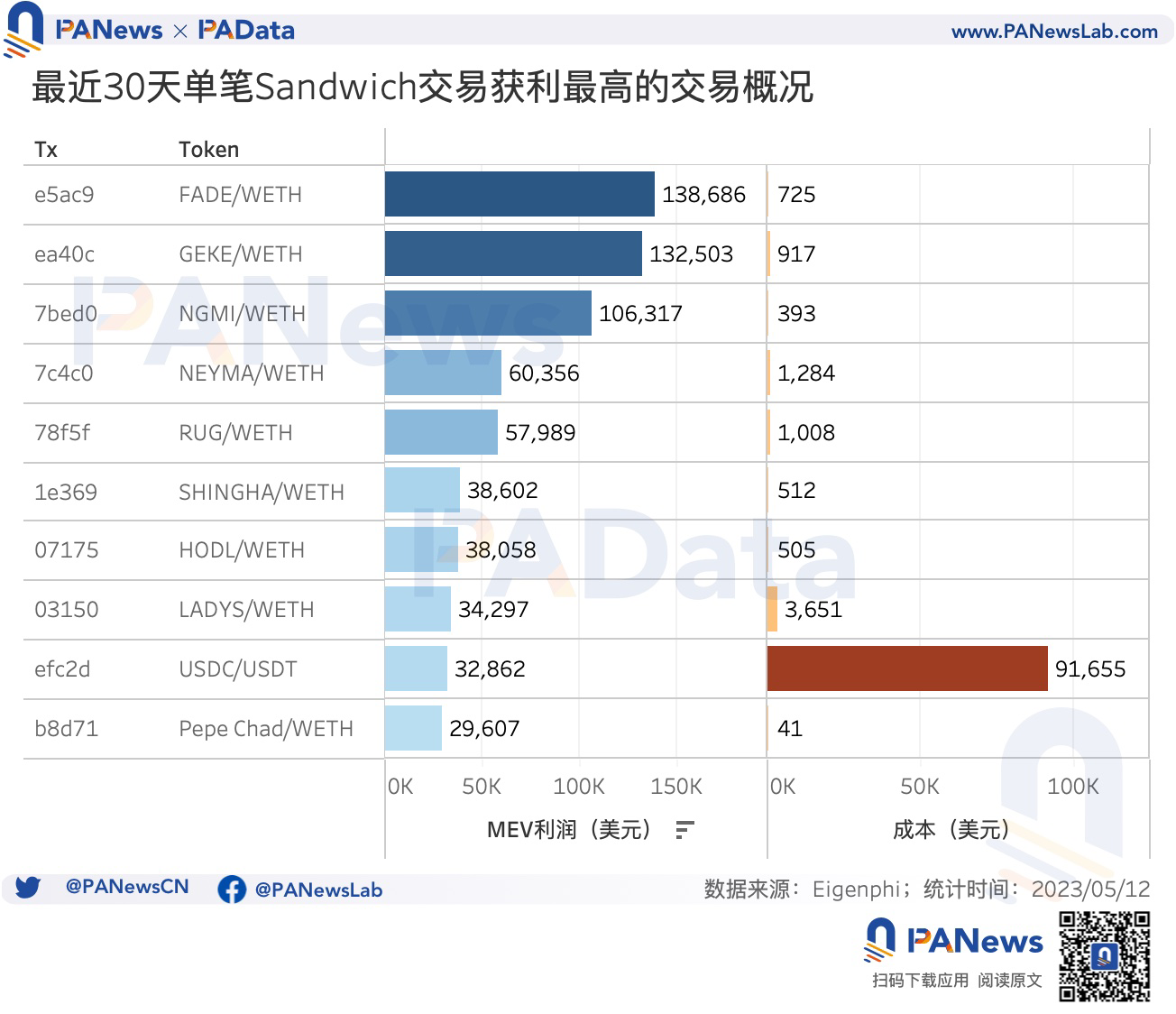 数说以太坊MEV:单日获利最高超100万美元,近1个月总利润超1300万美元