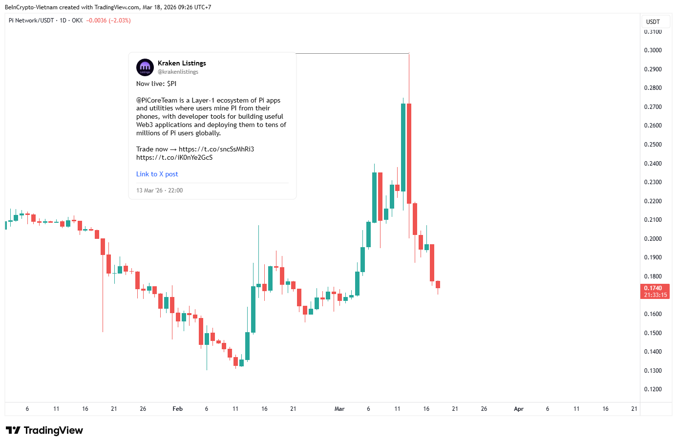 Giá PICoin giảm 40% sau khi niêm yết trên Kraken — Điều gì đã xảy ra?