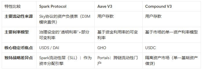 MakerDAO的陽謀:用你的代碼,搶你的市場,Spark是刺向Aave心髒的利劍嗎?