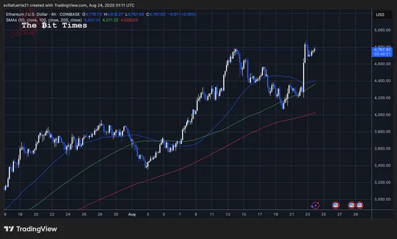 ETH价格拒绝之前的历史高点 | 来源：TradingView上的ETHUSDT图表
