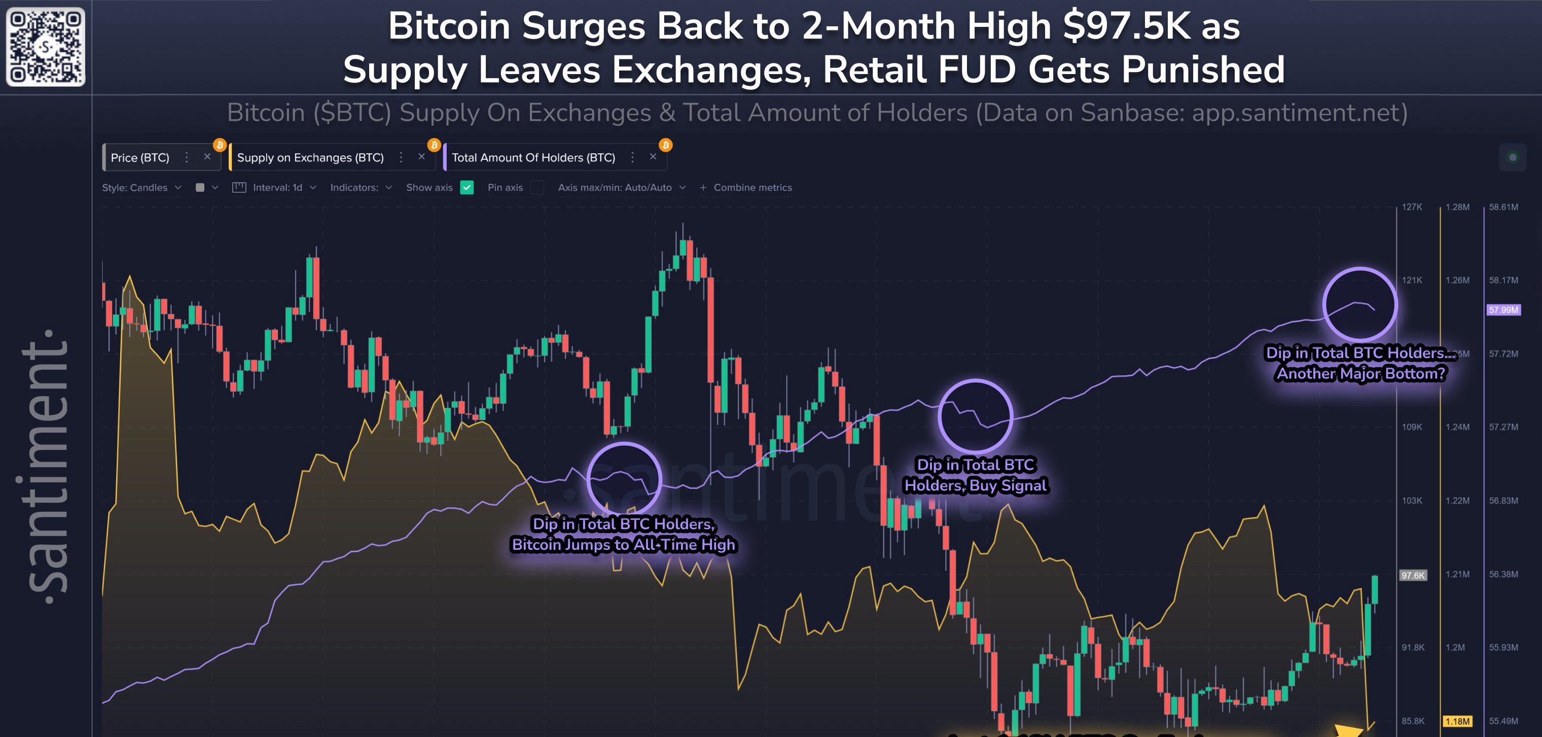 Bitcoin Could Be Forming A Bottom.
