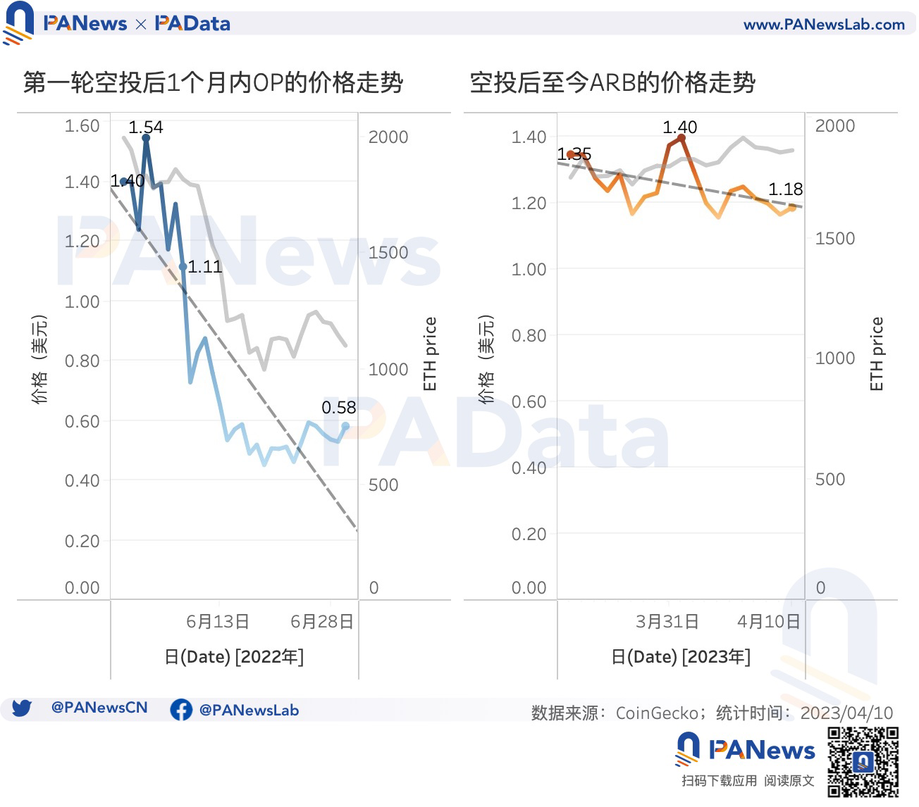 数据对比OP和ARB空投:OP单地址获利高,ARB获得空投用户多