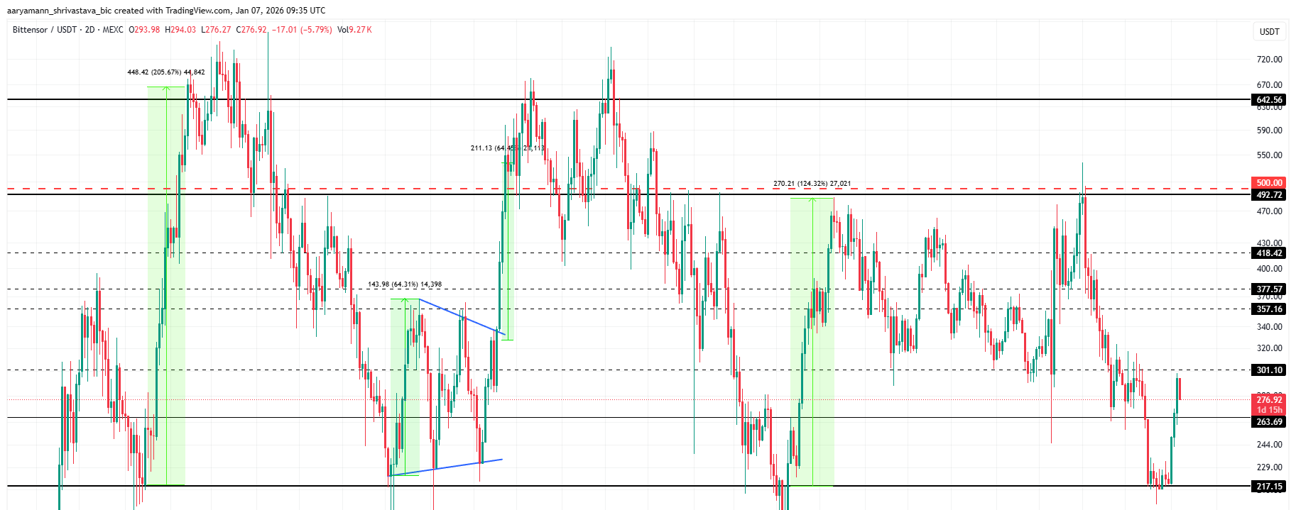 TAO Price Past Performance