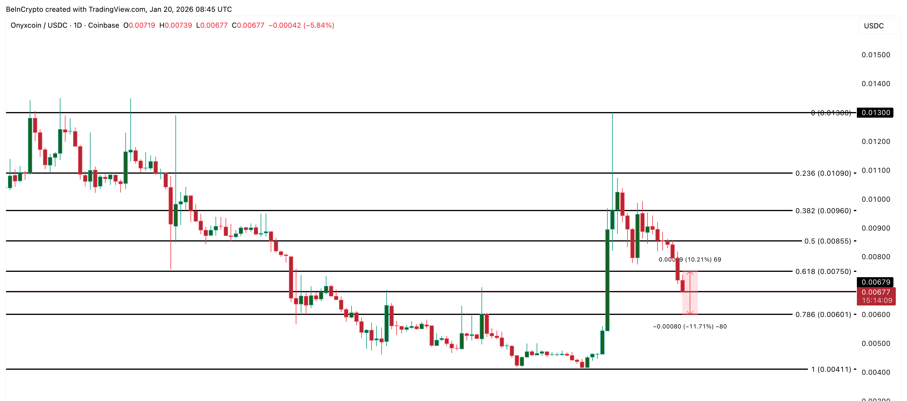 XCN Price Analysis