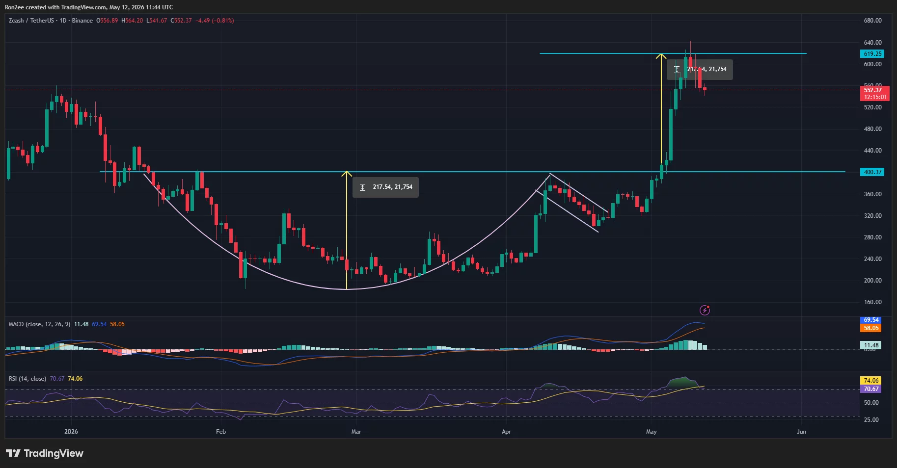 Zcash price has formed a cup and handle pattern on the daily chart.