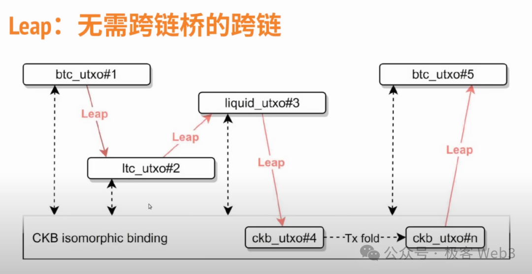 解读RGB++ Layer四大特性:BTCFi与UTXO世界的枢纽