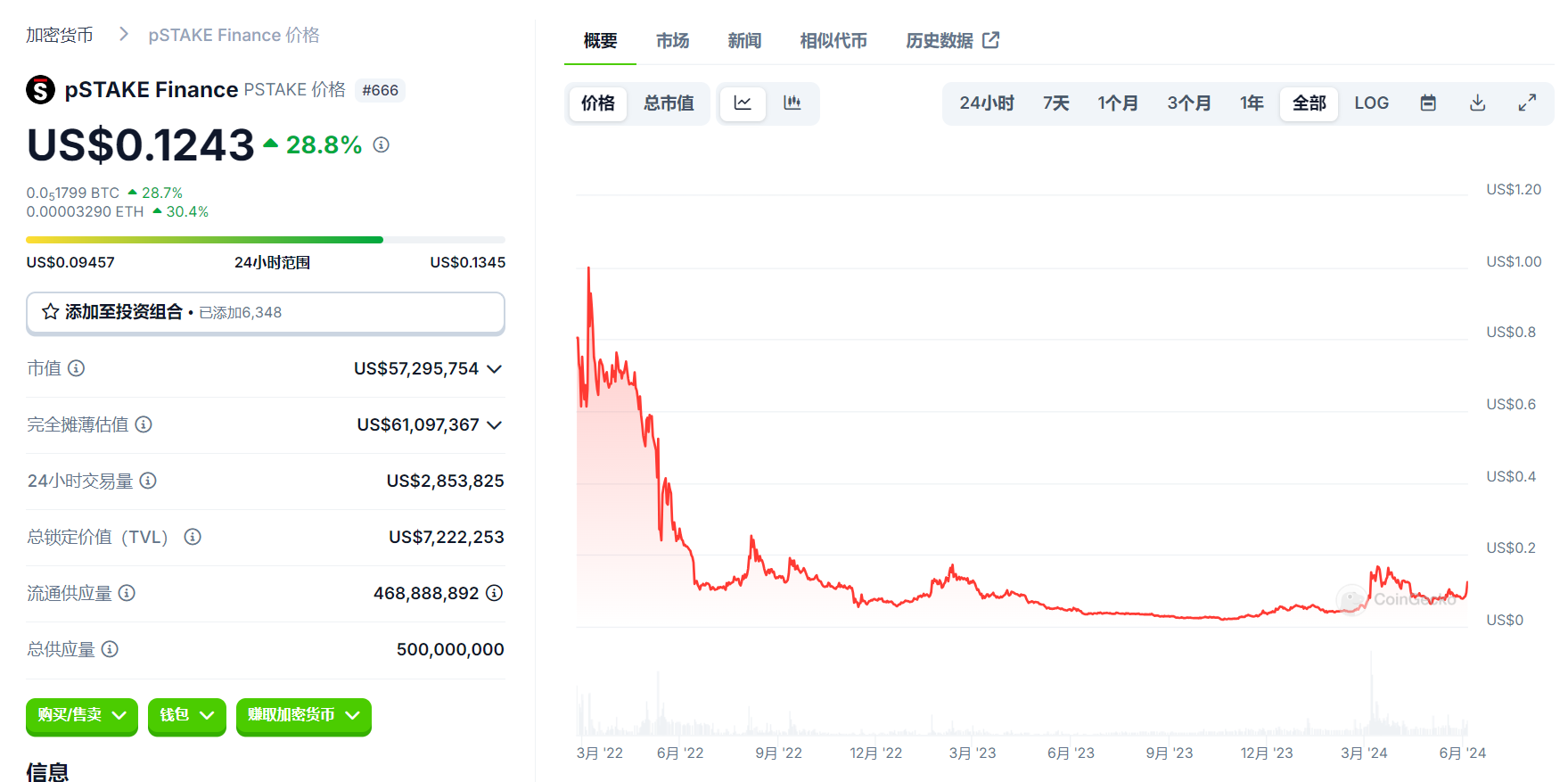 Cycle Capital解读pSTAKE Finance:低市值高流通,与Babylon合作新增BTC质押叙事