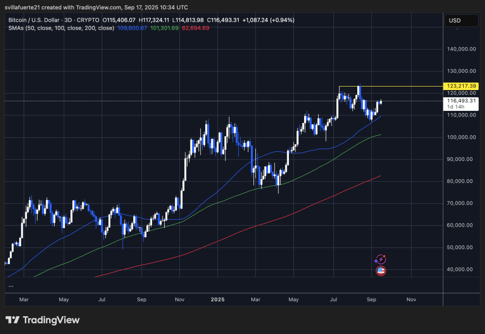 BTC тестирует ключевое сопротивление | Источник: график BTCUSDT на TradingView