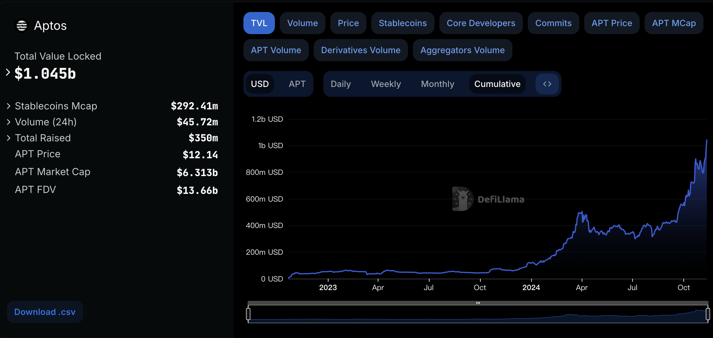 Metrics Ventures:Sui vs. Aptos,誰才是MOVE系第一公鏈?