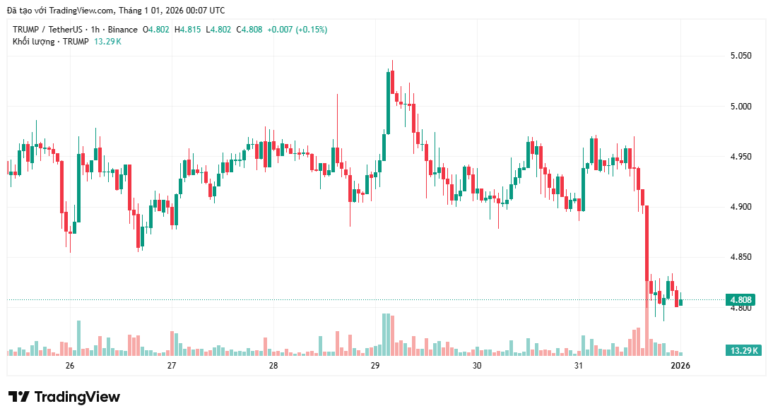 Các ví liên kết với team memecoin TRUMP đã chuyển 94 triệu USDC vào Coinbase trong tháng 12