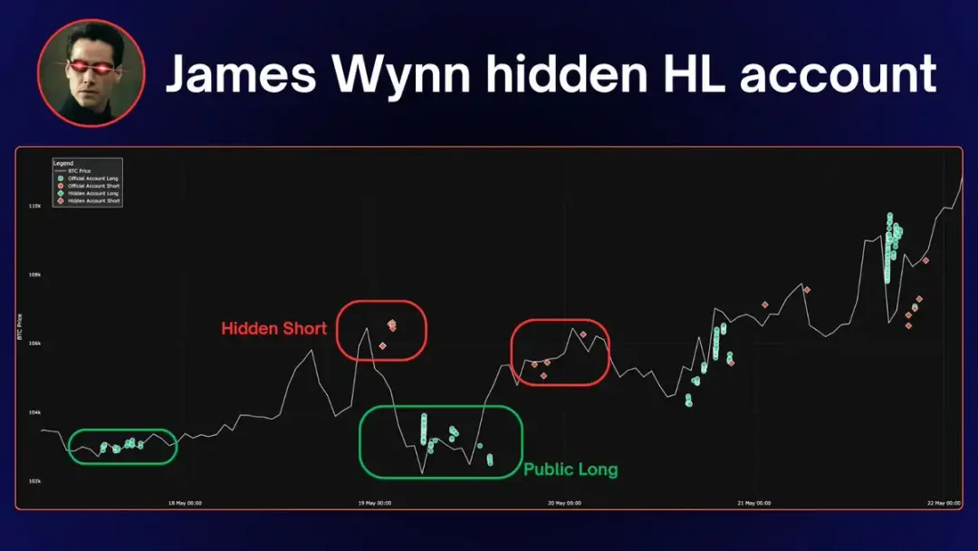 虧損9000萬竟是煙霧彈?鏈上鐵證揭穿James Wynn雙帳戶對沖騙局