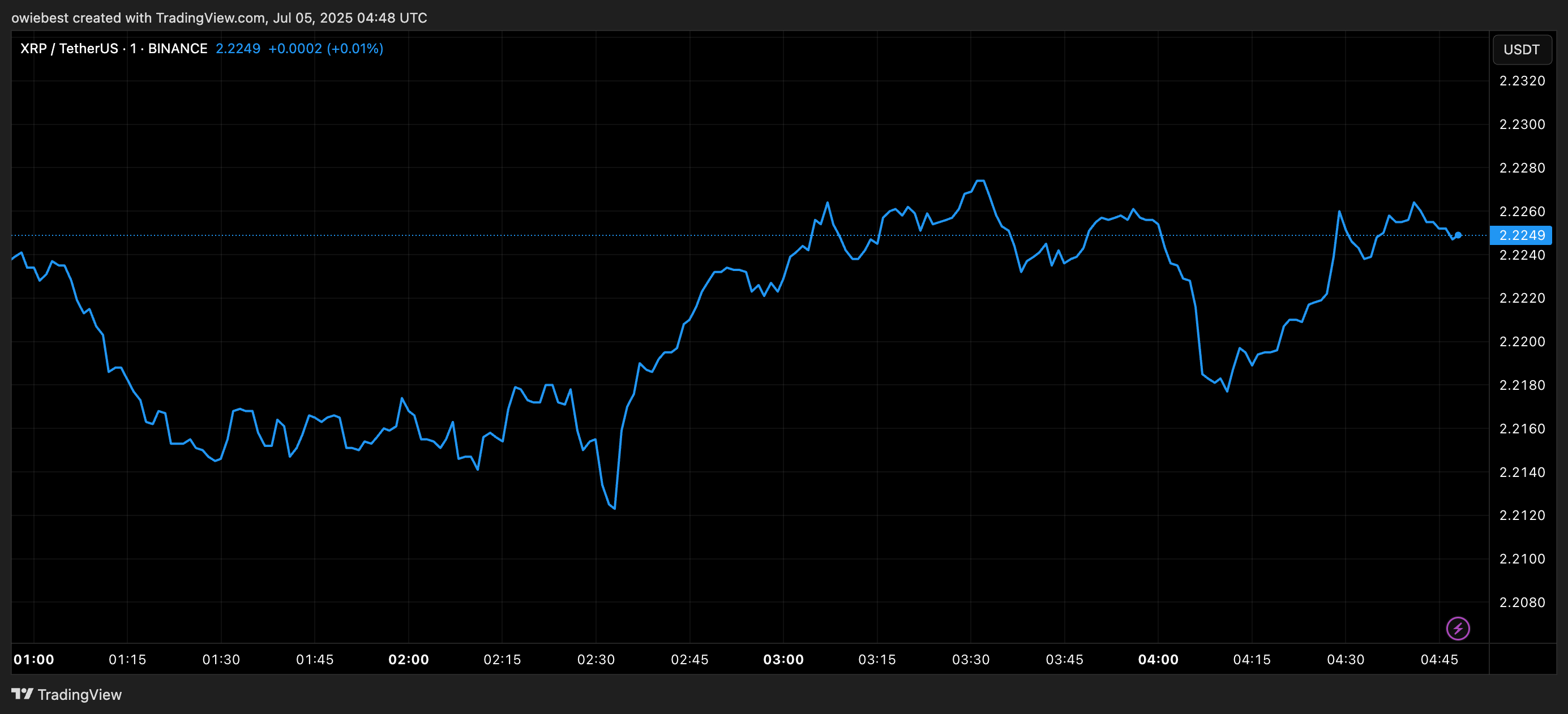 TradingView.com からのXRP価格チャート