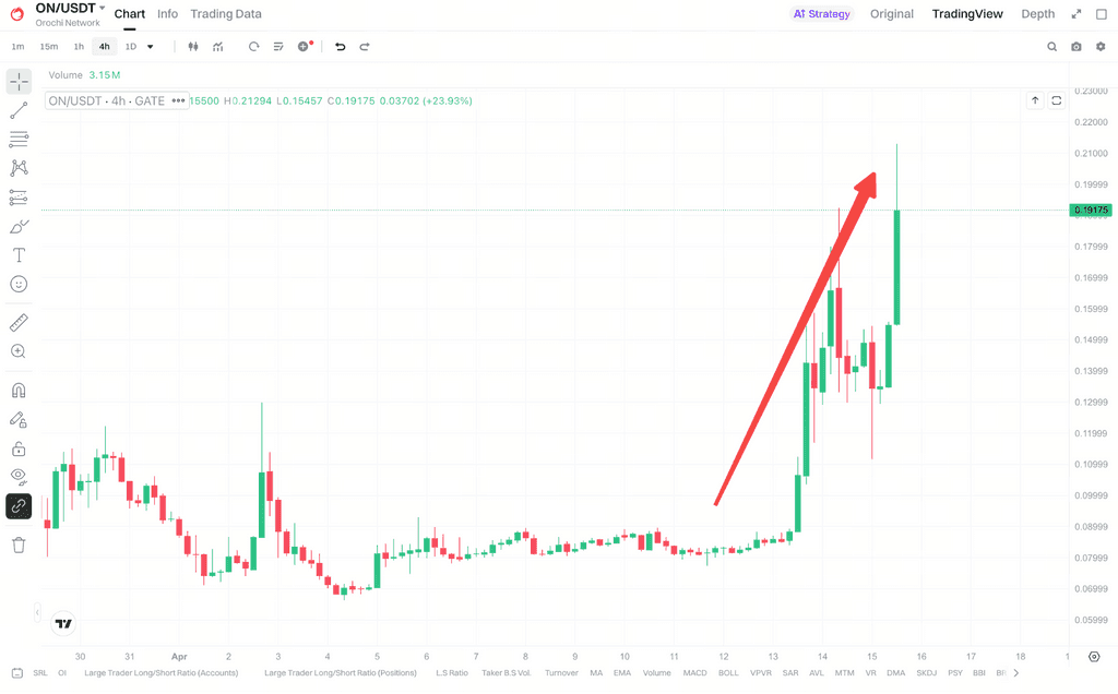 交易活跃度放大对ON价格上行的直接推动
