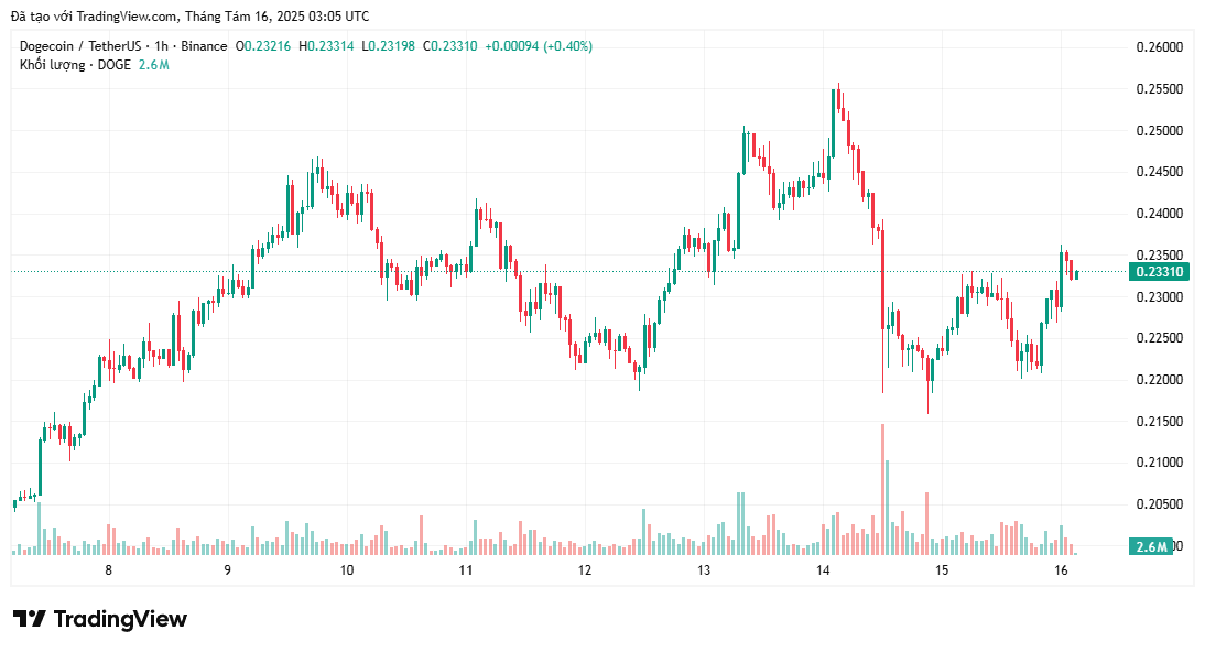 クジラが価格が0.30ドルに達しそうなときに200億DOGEを購入