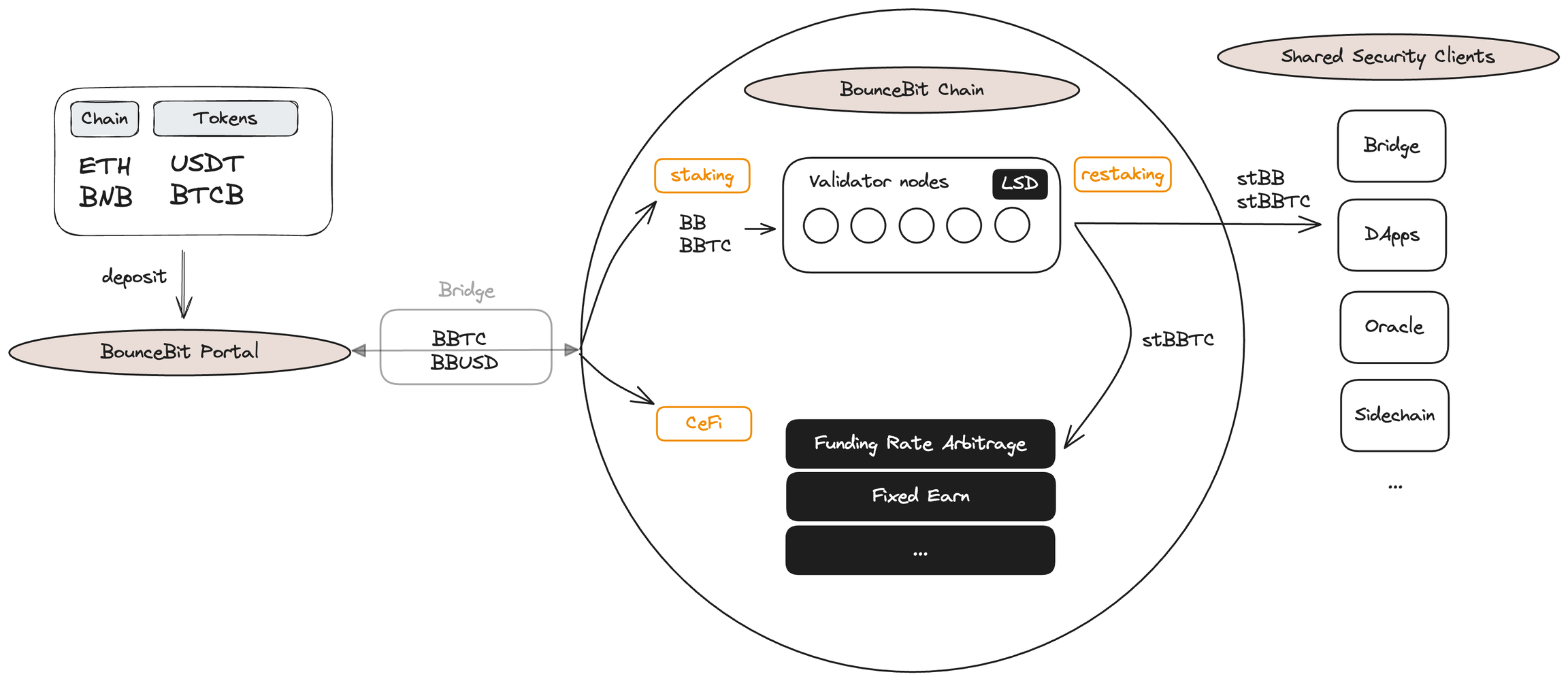 全面解讀BTCFi:從Lending到Staking,建立自己的移動比特幣銀行