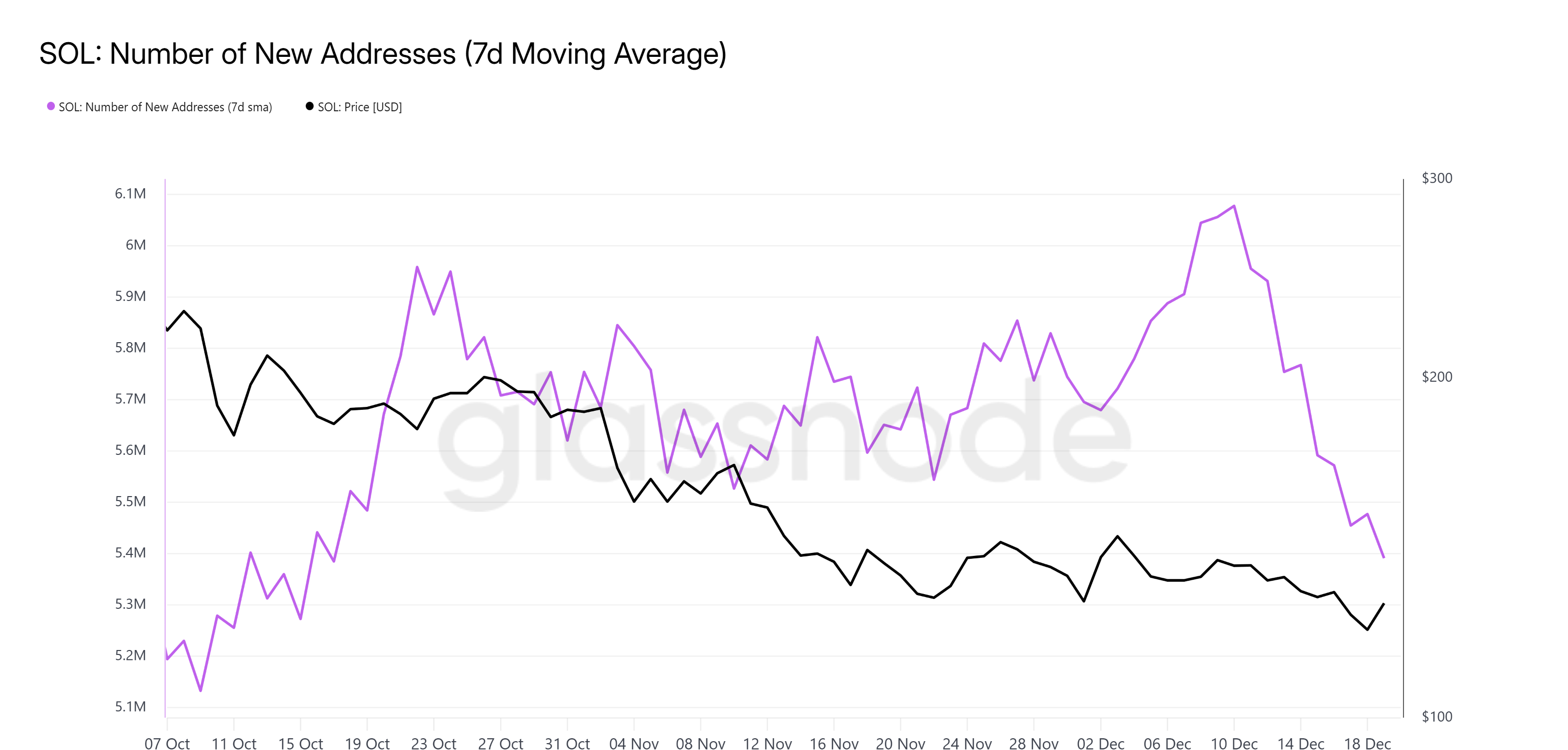 Solana New Addresses