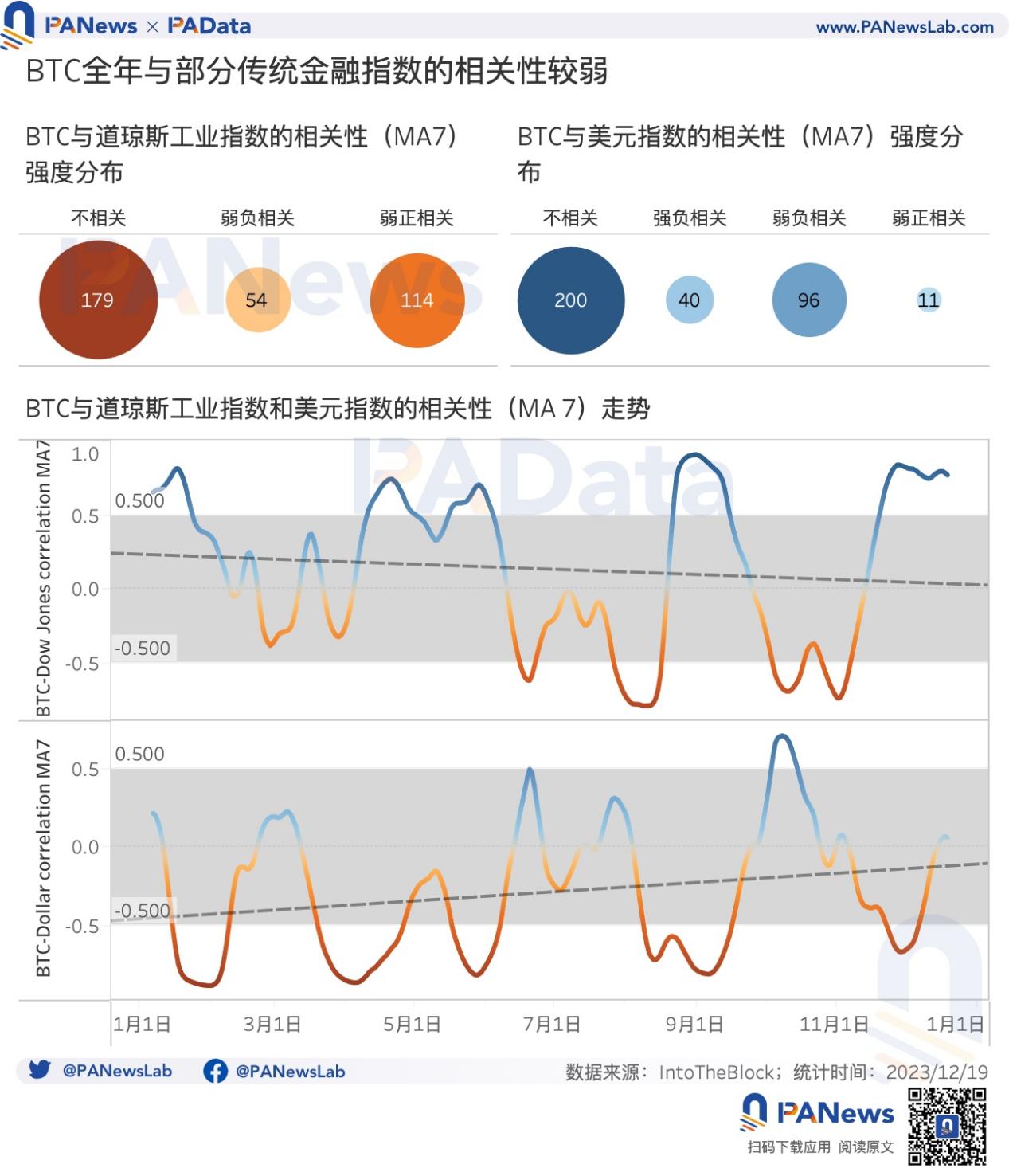 2023比特币年度报告:币价回升158%,矿业总收入超98亿美元
