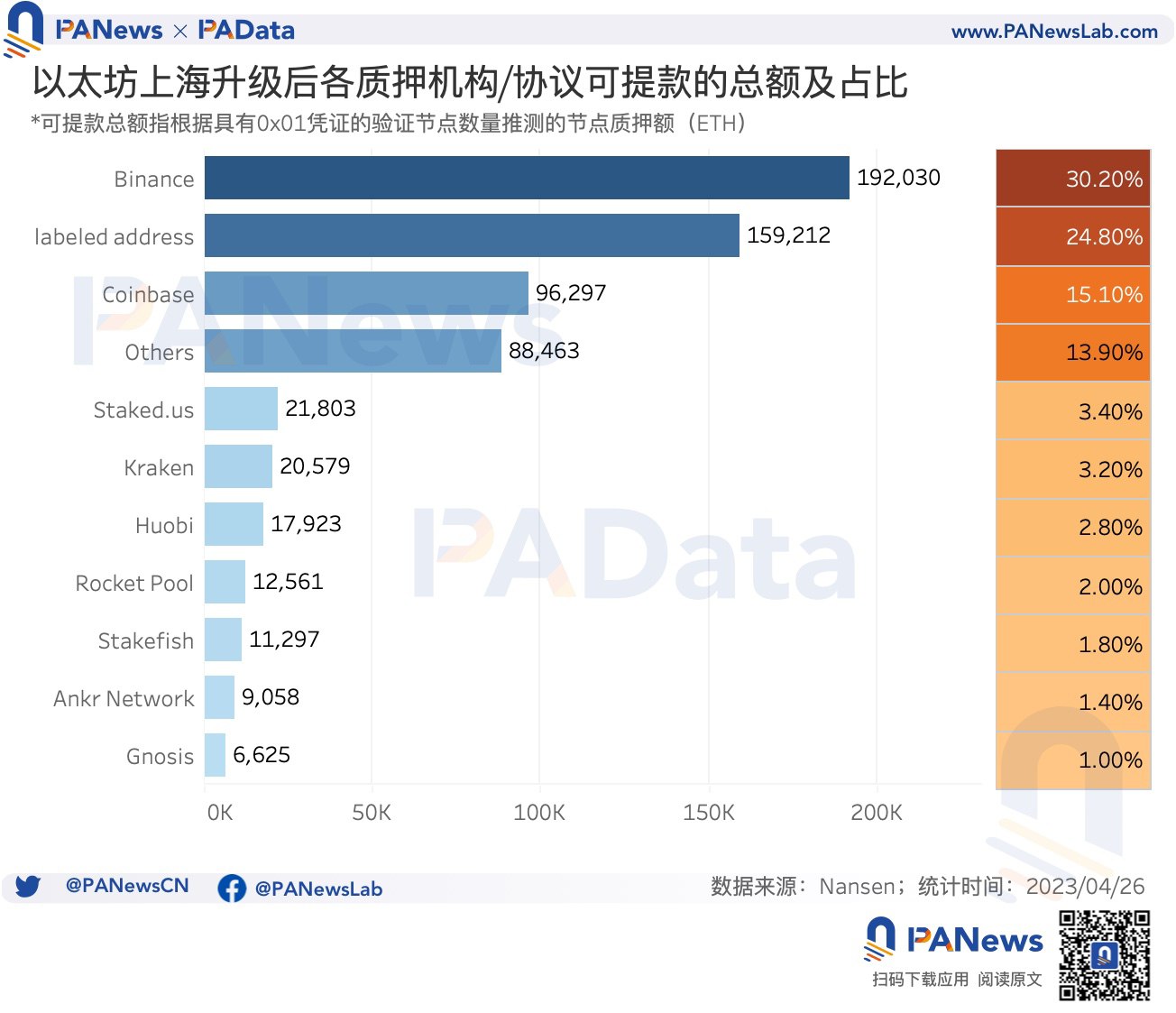 数读以太坊利润调控时代:平均年化5.45%,升级后质押额增长38.72万ETH