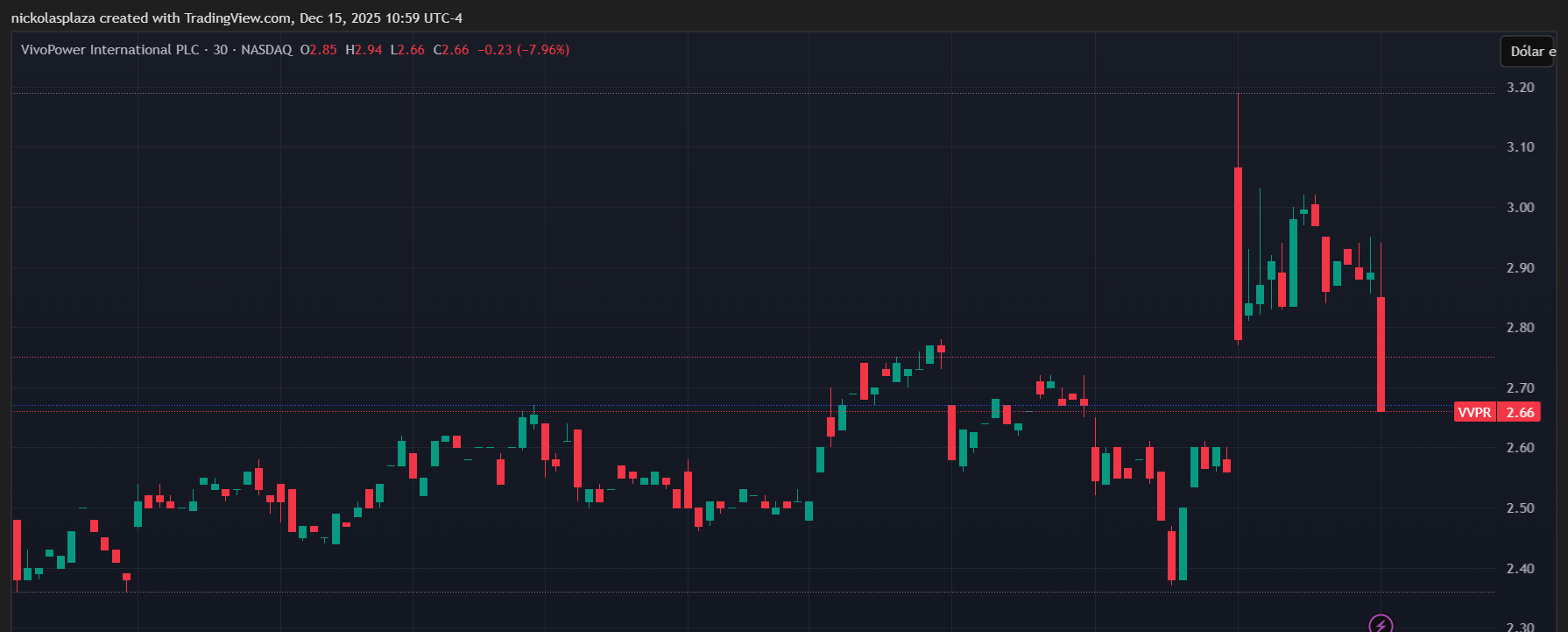 Gráfico de velas verdes y rojas del precio de VivoPower en lo que va de diciembre. Fuente: TradingView.