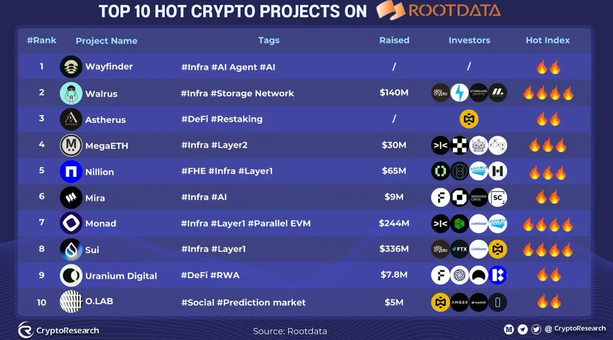 幣安+歐易+CoinBase,Wayfinder爲何能夠左右逢源?