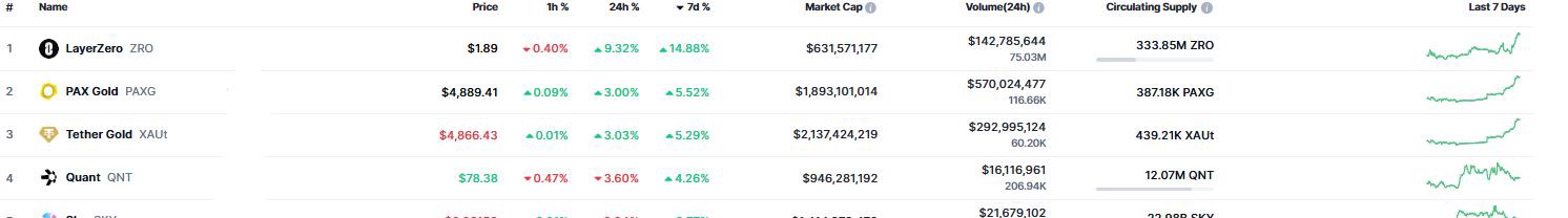 Listado de criptomonedas con mayor subida semanal
