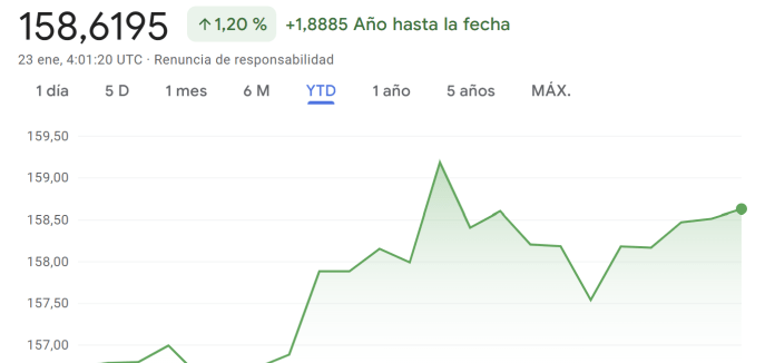 Evolución del dólar / yen en 2026