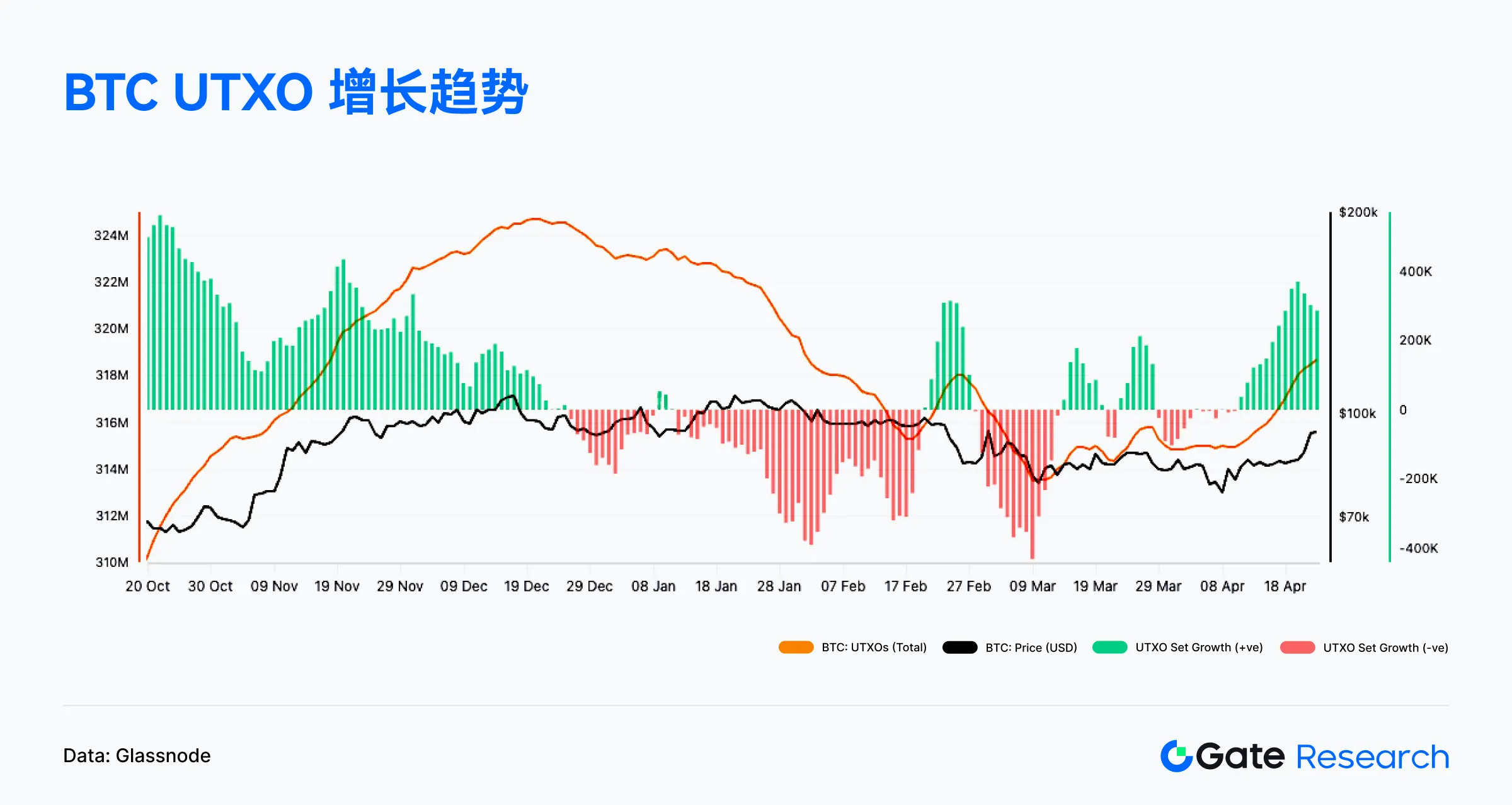 Web3链上数据解读:4月Solana交易活跃,Ethereum资金回流