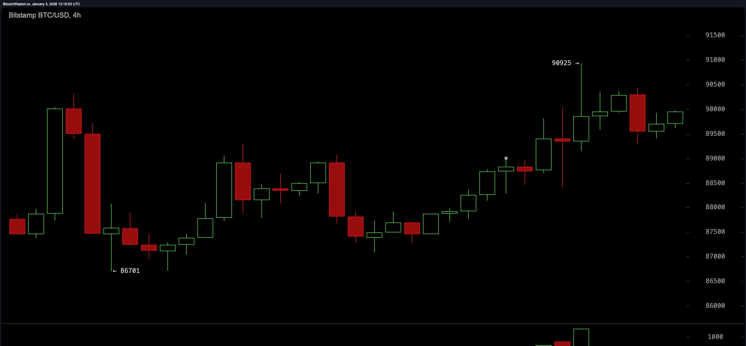 BTC/USD 4-hour chart