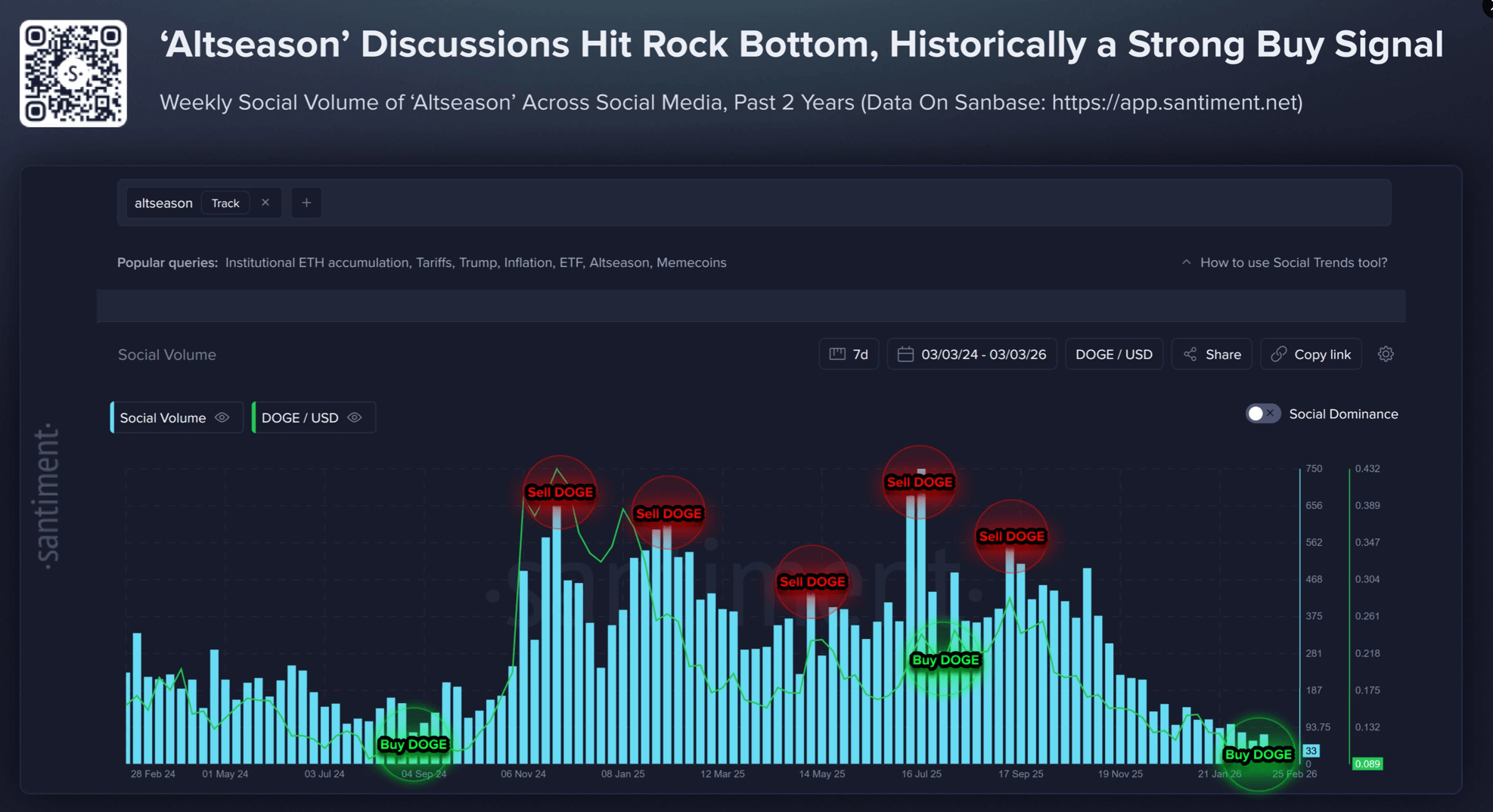 Santiment claims the lack of interest is a “strong buy signal