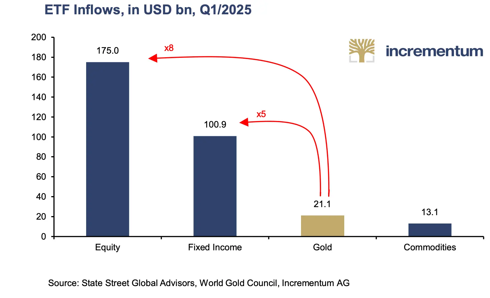 黄金"ロングポジション"レポート、なぜゴールドは2030年末までに8900ドルに達する可能性があるのか?