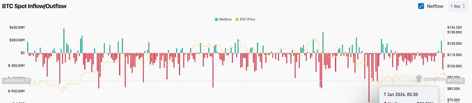 BTC Netflows
