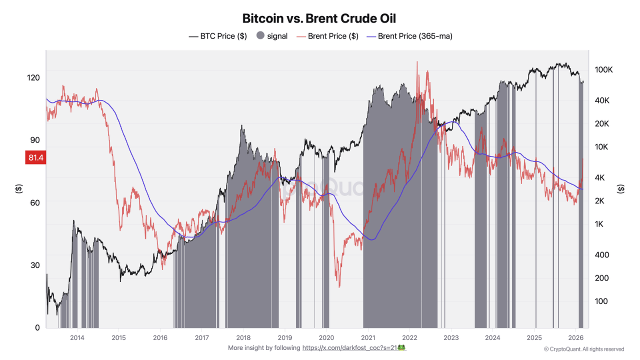 Bitcoin vs Brent Crude Oil | Source: CryptoQuant