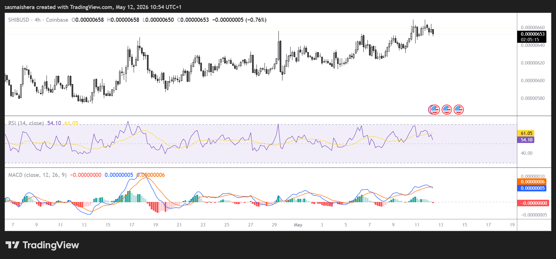 SHIB/USD 4H Chart
