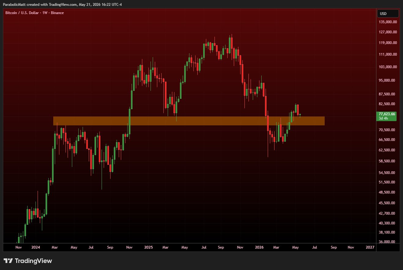 BTC/USD one-week chart with resistance level at $77,000