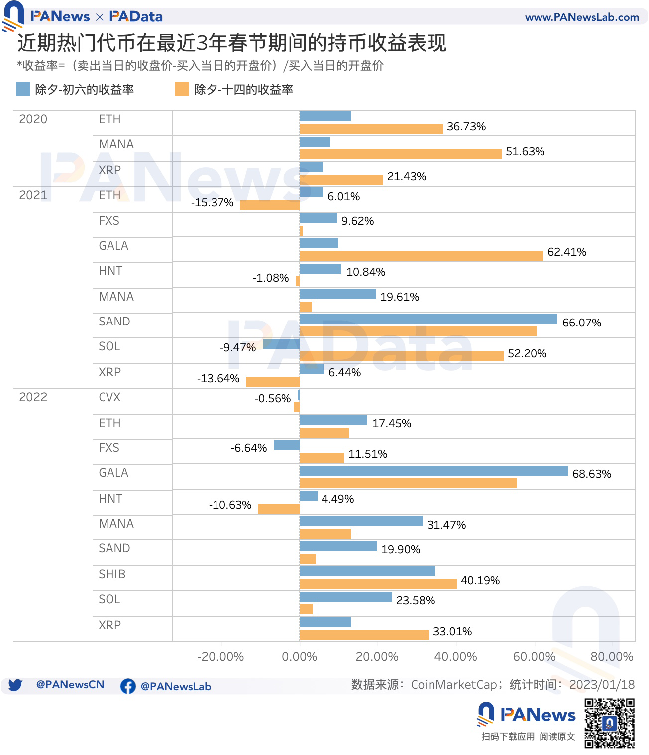 "红包行情"已启动,BTC最近5年内除夕买入后的平均收益率达9.4%