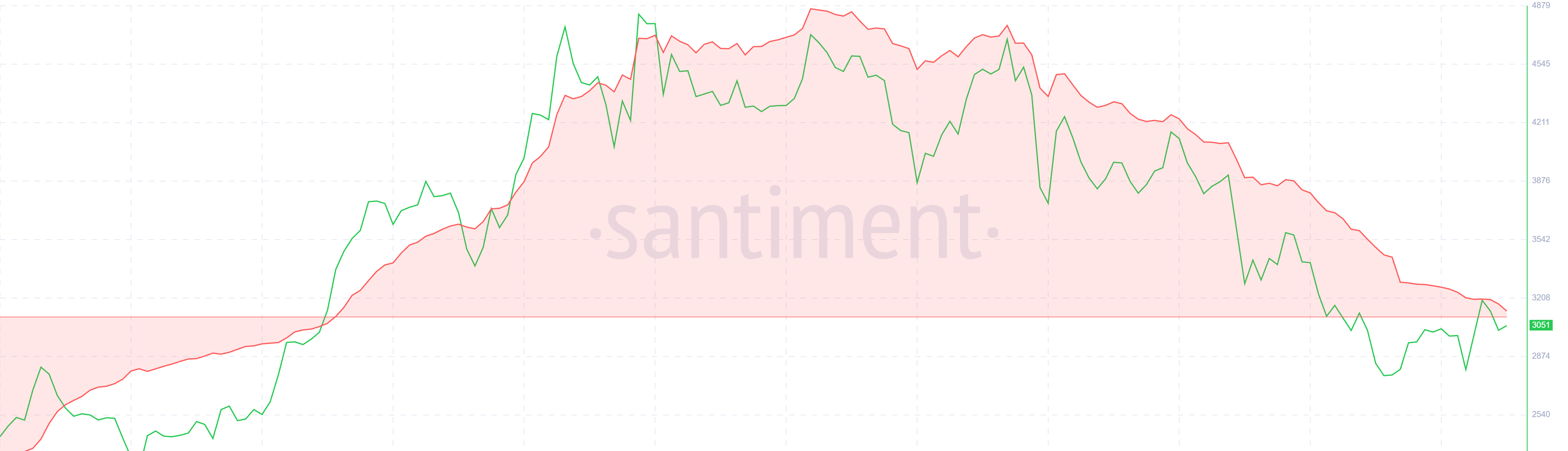 Ethereum MVRV Long/Short Difference