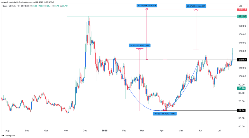 クオンツ価格は予想通りブレイクアウト:目標40%の急騰-1