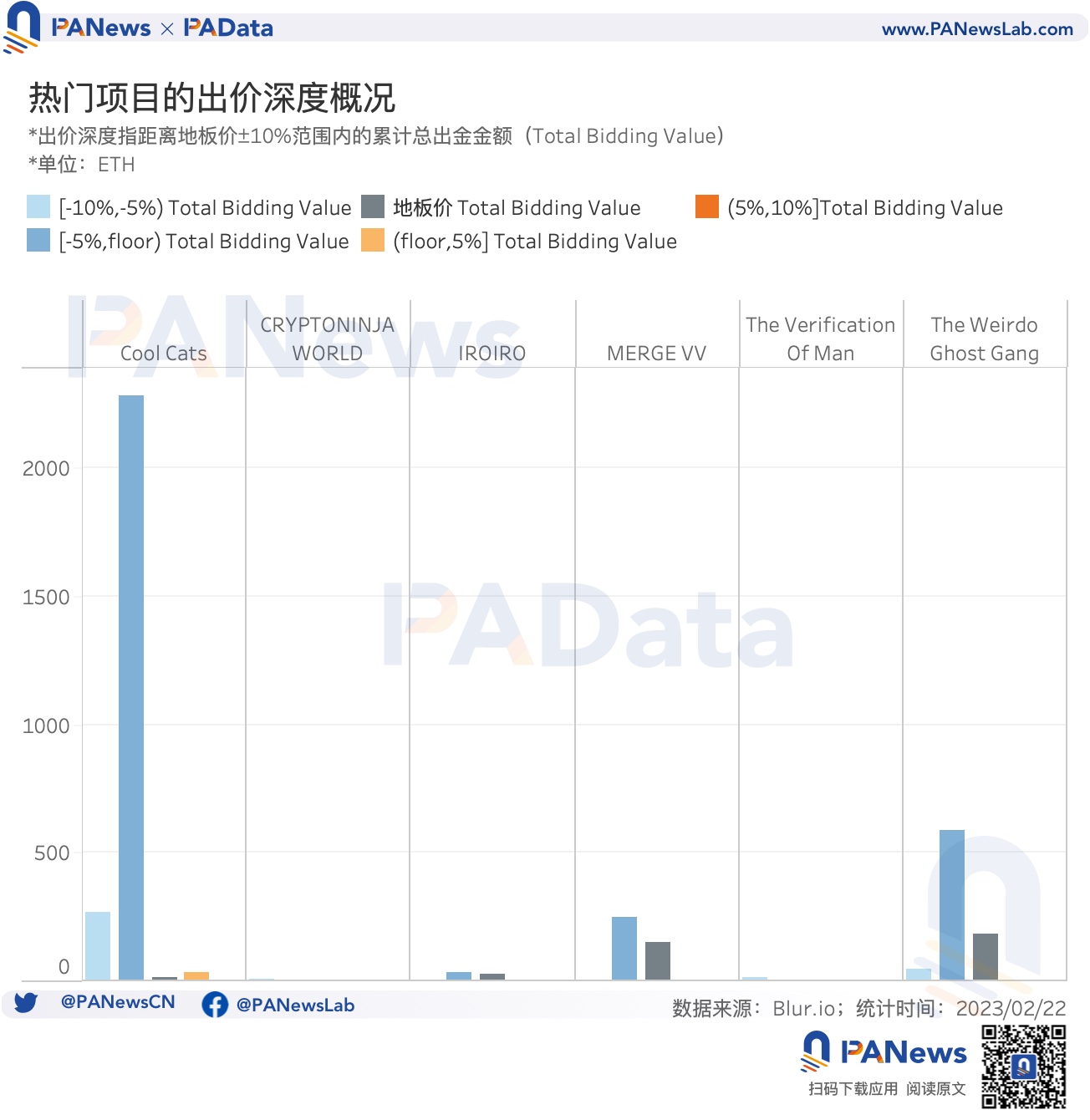 數據透析Blur交易大戰:地板價較Opensea低5%,高積分用戶當前預估營收爲負