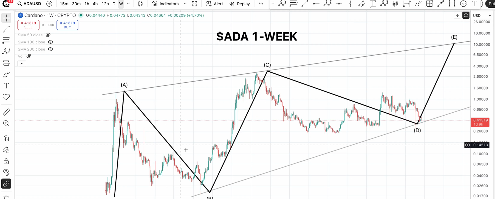 Cardano Trend in a Channel