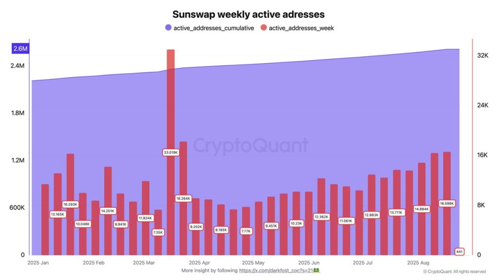 Sunswap Weekly Active Addresses | Source: Darkfost